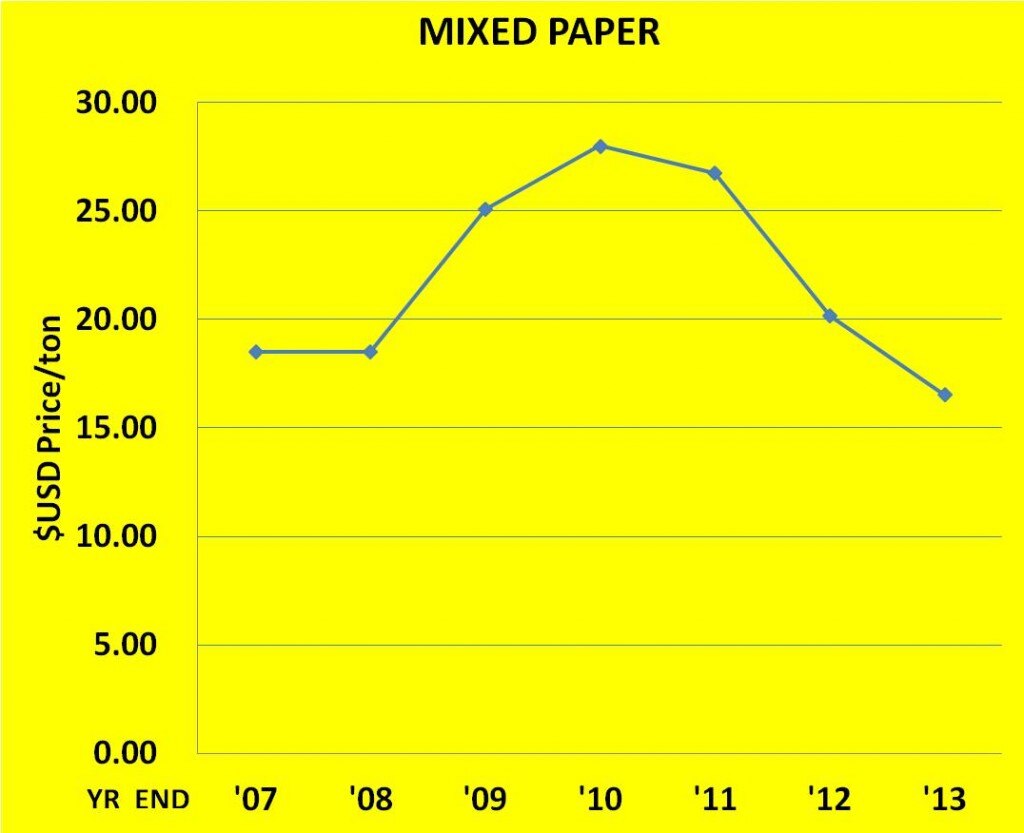 Graph showing as Single Stream Collection increased, Recycable Mixed Paper Pricing Decreased