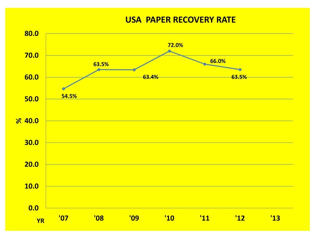 Graph showing that with the  rise of Single Stream Recycling Collection, the USA Paper Recovery Rate falls 