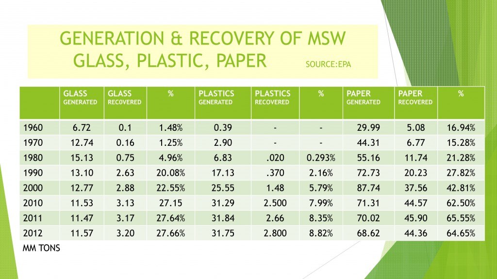 Table illustrating the USA generation and recovery of waste from 1960 to 2012. Source: EPA